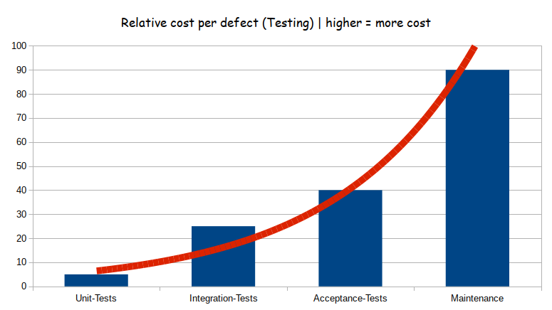 Towards Painless Testing